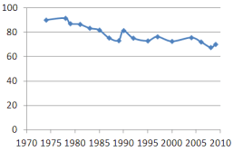 Fig.3: Proportion of Fish Stocks Within Safe Biological Limits. Source: FAO 2013