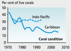 Fig.3: Per Cent of Live Corals. Source: CBD (2010) Global Biodiversity Outlook 3, adapted from Butchart et. al (2010) Science